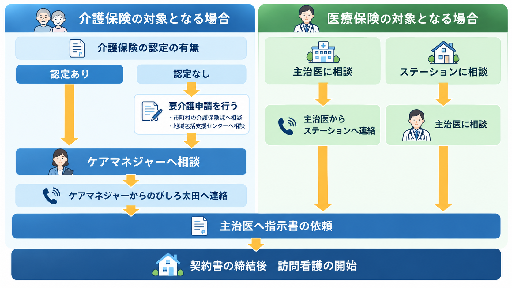 訪問看護の提供までの流れ（介護保険の場合と医療保険の場合）